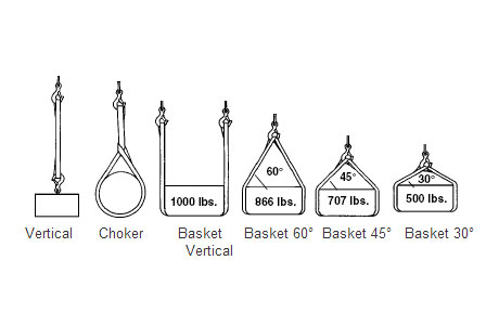 Specifications of Endless Flat Sling, Endless Flat Webbing Sling