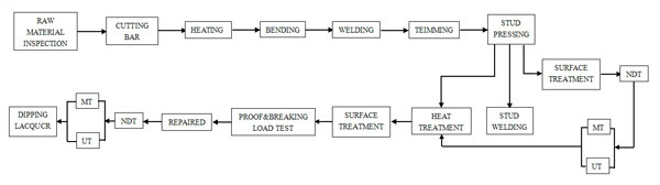 How is Anchor Chain Made