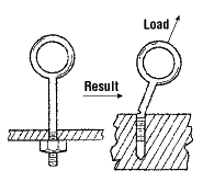 How to Select Eye Bolts and Use Eye Bolts Safely