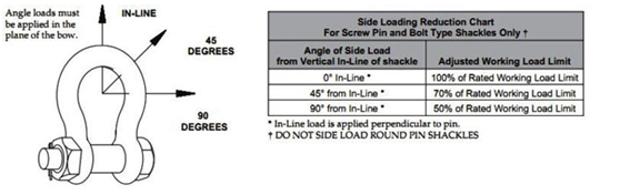 Shackles Information & Use Limitations